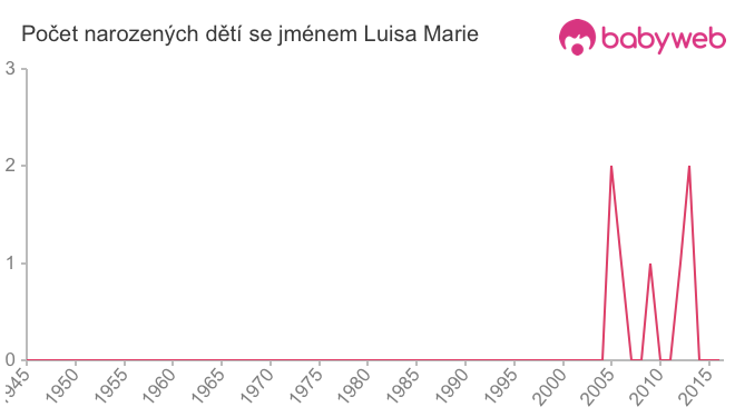Počet dětí narozených se jménem Luisa Marie