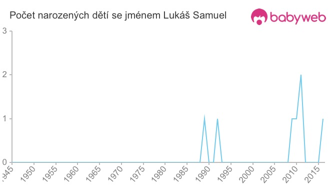 Počet dětí narozených se jménem Lukáš Samuel