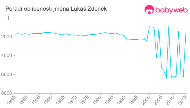 Pořadí oblíbenosti jména Lukáš Zdeněk