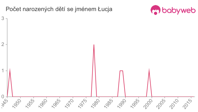 Počet dětí narozených se jménem Łucja