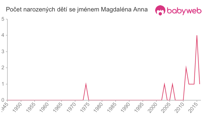 Počet dětí narozených se jménem Magdaléna Anna