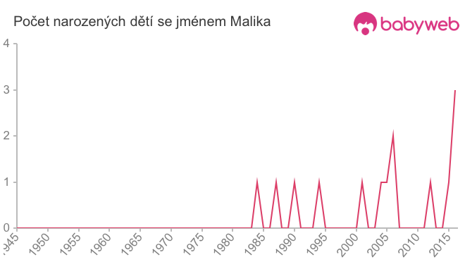 Počet dětí narozených se jménem Malika