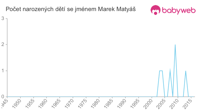 Počet dětí narozených se jménem Marek Matyáš