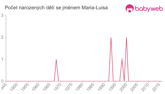 Počet dětí narozených se jménem Maria-Luisa