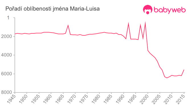 Pořadí oblíbenosti jména Maria-Luisa