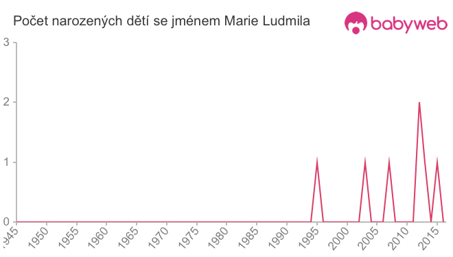 Počet dětí narozených se jménem Marie Ludmila