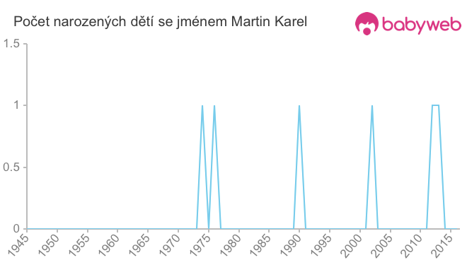 Počet dětí narozených se jménem Martin Karel