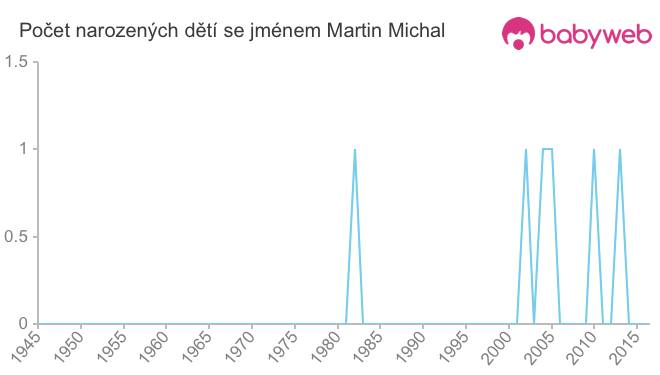 Počet dětí narozených se jménem Martin Michal