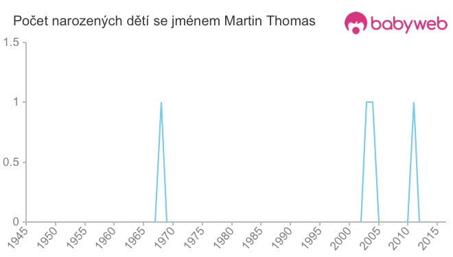 Počet dětí narozených se jménem Martin Thomas