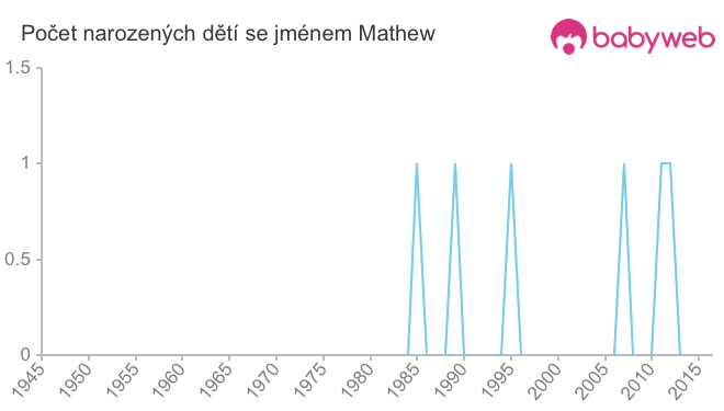 Počet dětí narozených se jménem Mathew