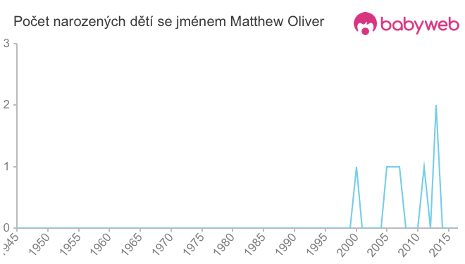 Počet dětí narozených se jménem Matthew Oliver