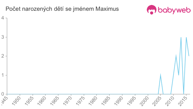 Počet dětí narozených se jménem Maximus