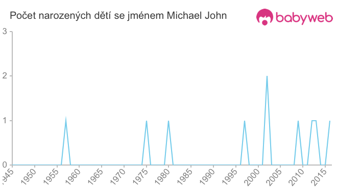 Počet dětí narozených se jménem Michael John