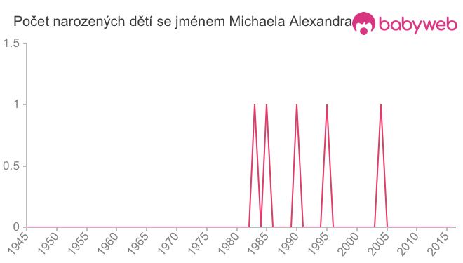 Počet dětí narozených se jménem Michaela Alexandra