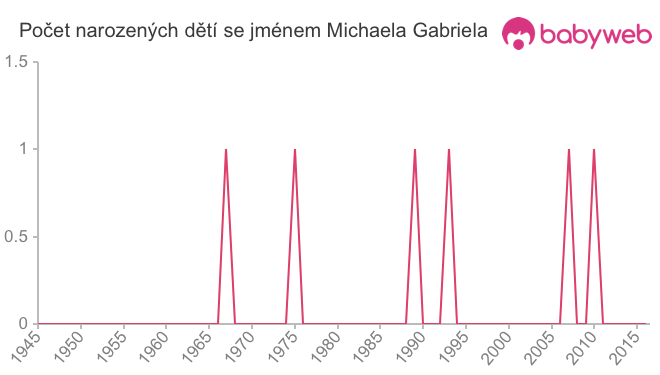 Počet dětí narozených se jménem Michaela Gabriela