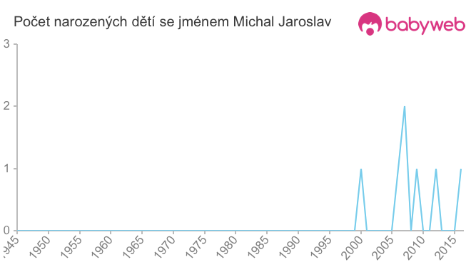 Počet dětí narozených se jménem Michal Jaroslav