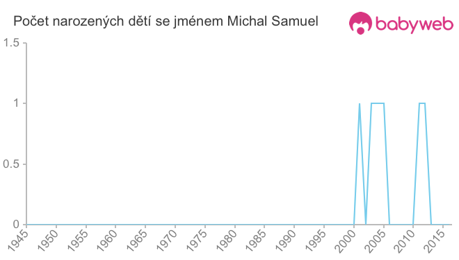 Počet dětí narozených se jménem Michal Samuel