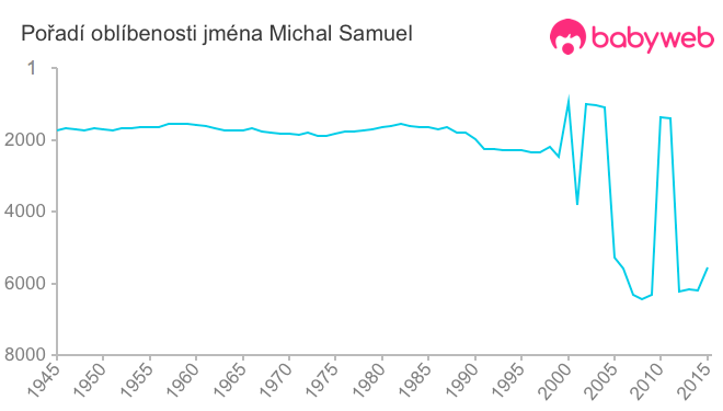 Pořadí oblíbenosti jména Michal Samuel
