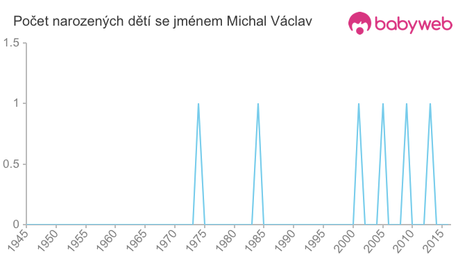 Počet dětí narozených se jménem Michal Václav
