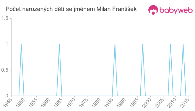 Počet dětí narozených se jménem Milan František