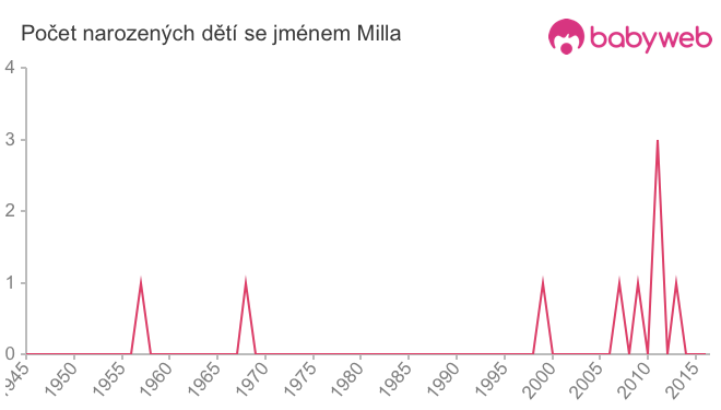 Počet dětí narozených se jménem Milla