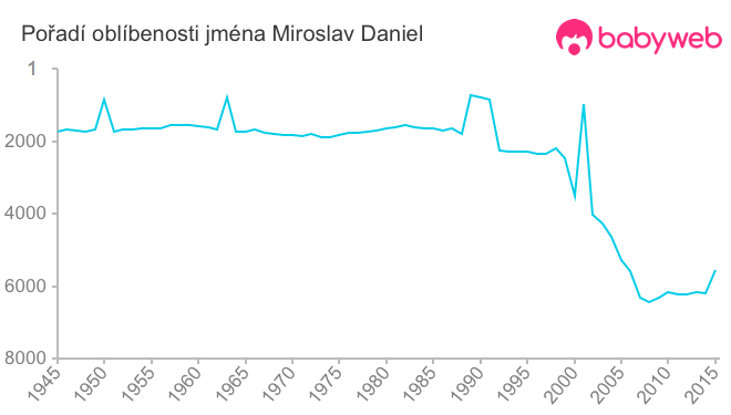 Pořadí oblíbenosti jména Miroslav Daniel