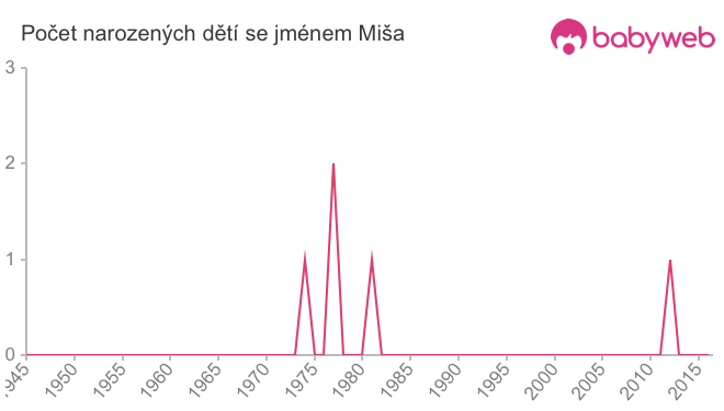 Počet dětí narozených se jménem Miša