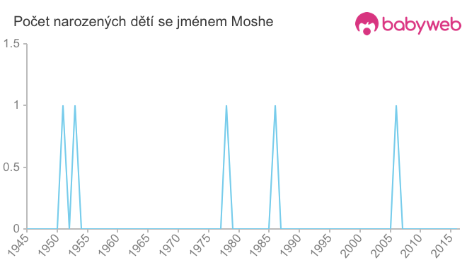 Počet dětí narozených se jménem Moshe