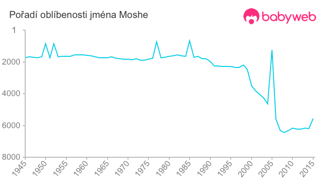 Pořadí oblíbenosti jména Moshe
