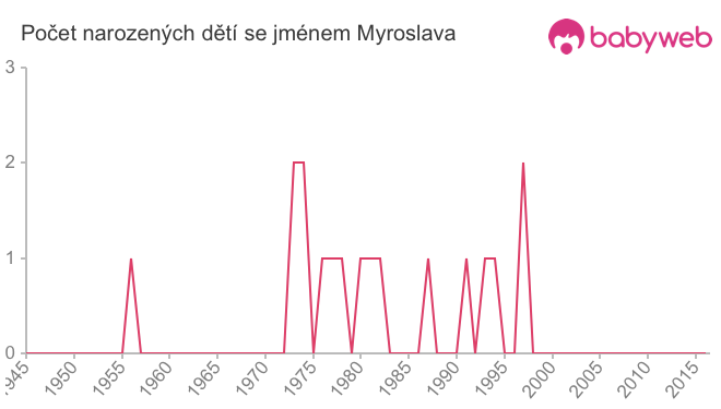 Počet dětí narozených se jménem Myroslava