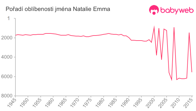 Pořadí oblíbenosti jména Natalie Emma