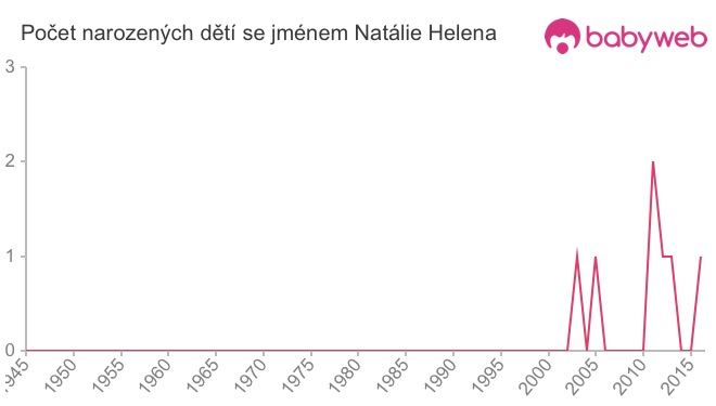 Počet dětí narozených se jménem Natálie Helena