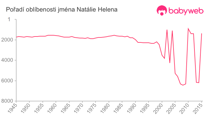 Pořadí oblíbenosti jména Natálie Helena