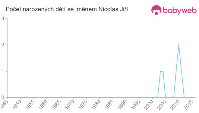 Počet dětí narozených se jménem Nicolas Jiří
