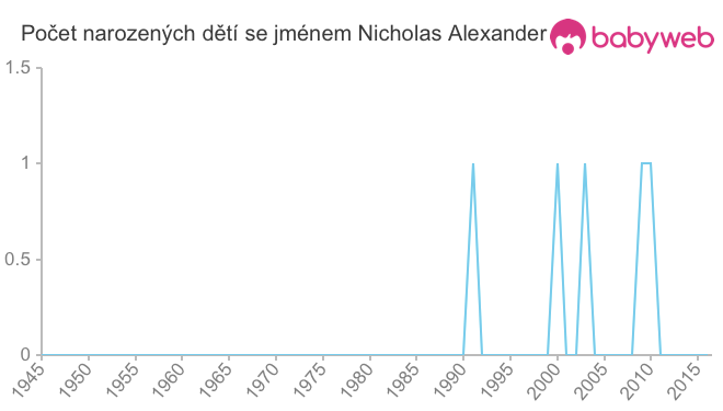 Počet dětí narozených se jménem Nicholas Alexander