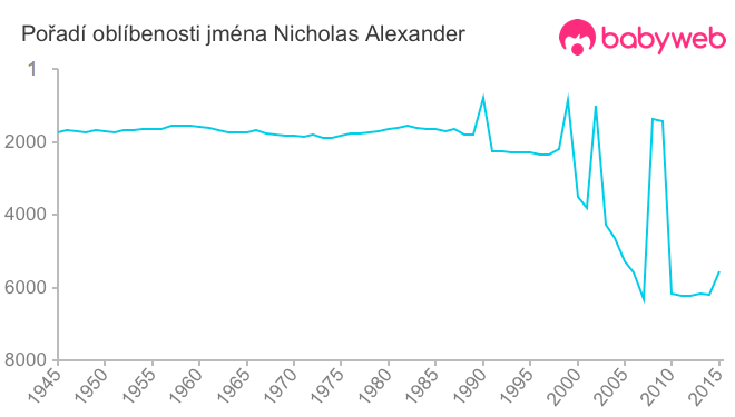 Pořadí oblíbenosti jména Nicholas Alexander