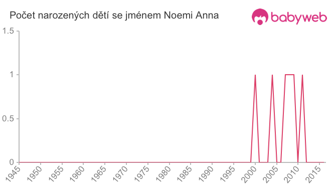 Počet dětí narozených se jménem Noemi Anna