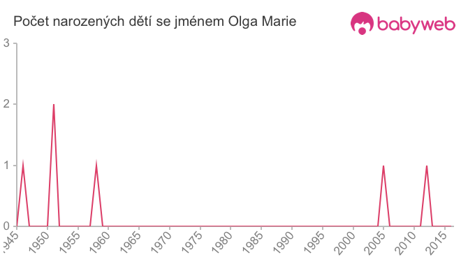 Počet dětí narozených se jménem Olga Marie