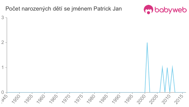 Počet dětí narozených se jménem Patrick Jan