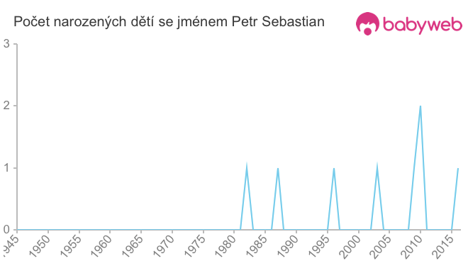 Počet dětí narozených se jménem Petr Sebastian