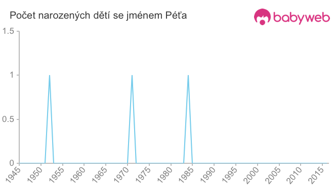 Počet dětí narozených se jménem Péťa