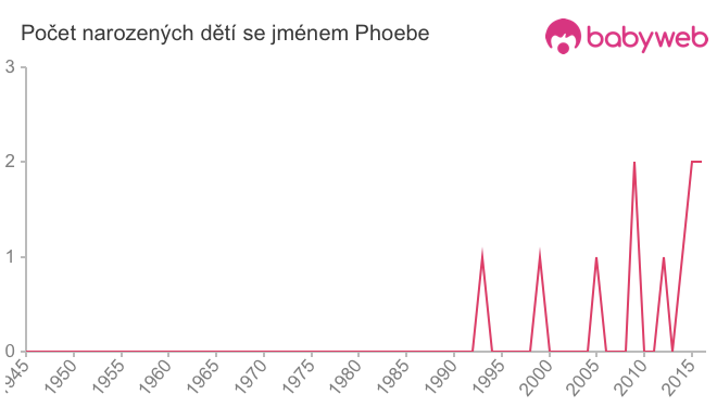 Počet dětí narozených se jménem Phoebe