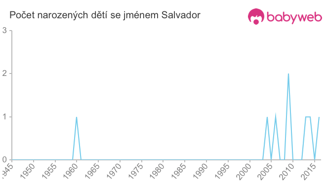 Počet dětí narozených se jménem Salvador