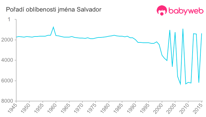 Pořadí oblíbenosti jména Salvador