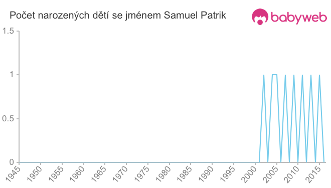 Počet dětí narozených se jménem Samuel Patrik