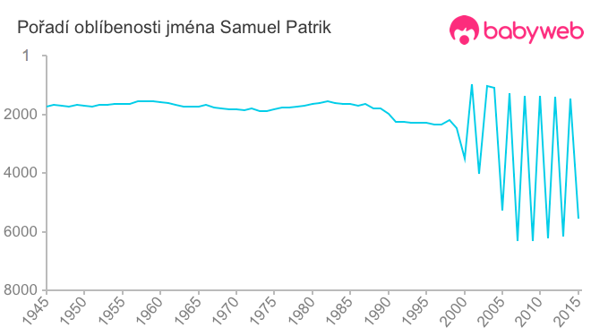 Pořadí oblíbenosti jména Samuel Patrik