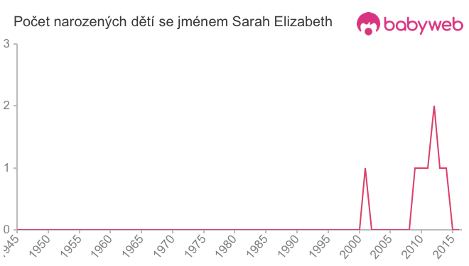 Počet dětí narozených se jménem Sarah Elizabeth
