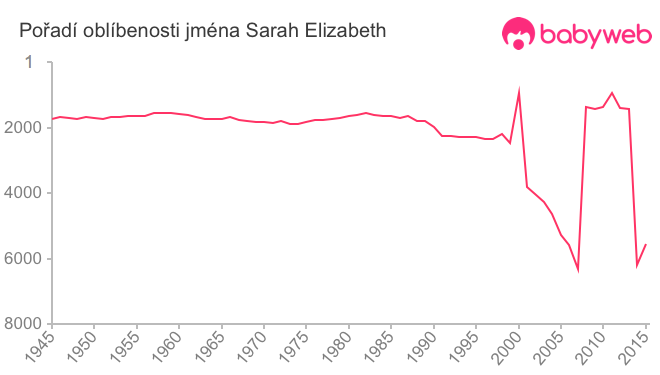 Pořadí oblíbenosti jména Sarah Elizabeth