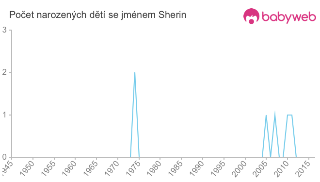 Počet dětí narozených se jménem Sherin