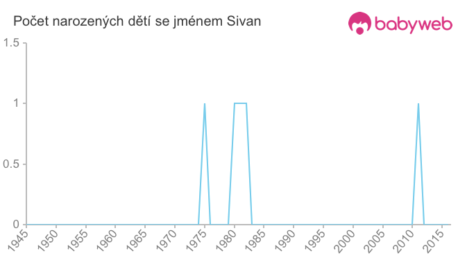 Počet dětí narozených se jménem Sivan